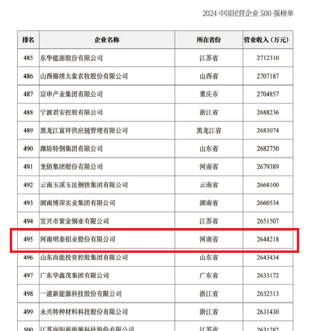 2024中國(guó)民營(yíng)企業(yè)500強(qiáng)發(fā)布，明泰鋁業(yè)排名穩(wěn)步提升！